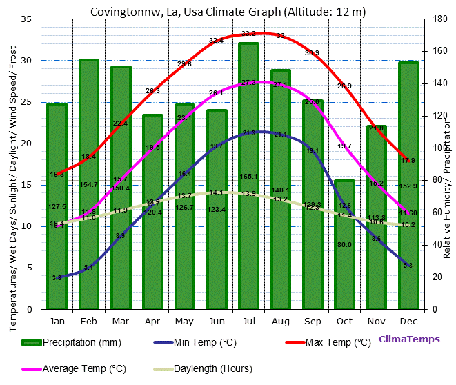 Covingtonnw, La Climate Graph