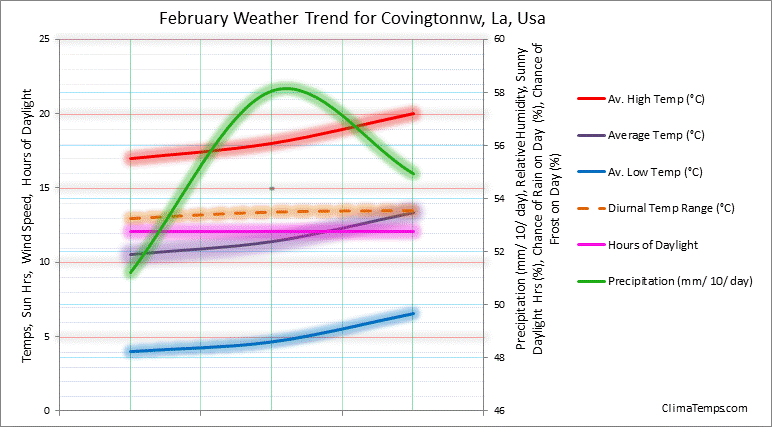 Graph of weather in Covingtonnw, La in February 