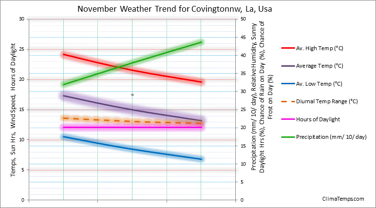 Graph of weather in Covingtonnw, La in November 